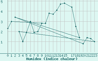 Courbe de l'humidex pour Nmes - Courbessac (30)