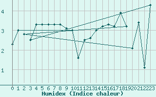Courbe de l'humidex pour Sletnes Fyr
