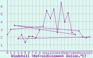 Courbe du refroidissement olien pour Brest (29)