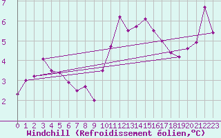 Courbe du refroidissement olien pour Johnstown Castle