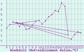 Courbe du refroidissement olien pour Lemberg (57)