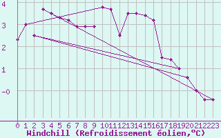 Courbe du refroidissement olien pour Wernigerode