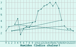 Courbe de l'humidex pour Cambrai / Epinoy (62)