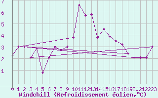 Courbe du refroidissement olien pour Seefeld