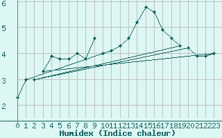 Courbe de l'humidex pour Hekkingen Fyr