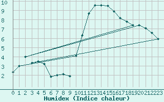 Courbe de l'humidex pour Saint-Nazaire (44)