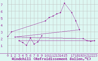 Courbe du refroidissement olien pour Tudela