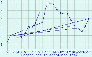 Courbe de tempratures pour Gornergrat