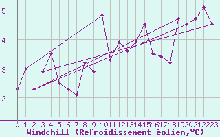 Courbe du refroidissement olien pour Paray-le-Monial - St-Yan (71)