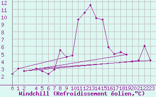 Courbe du refroidissement olien pour Col Des Mosses