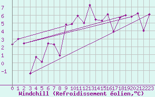 Courbe du refroidissement olien pour Nyon-Changins (Sw)