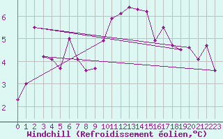 Courbe du refroidissement olien pour Gand (Be)