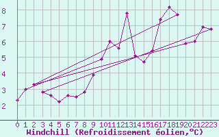 Courbe du refroidissement olien pour Villacoublay (78)