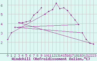 Courbe du refroidissement olien pour Remich (Lu)