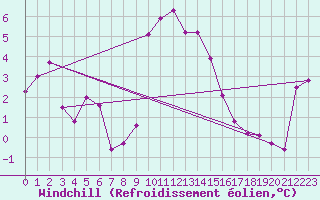 Courbe du refroidissement olien pour Ebnat-Kappel