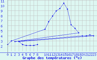 Courbe de tempratures pour Engins (38)