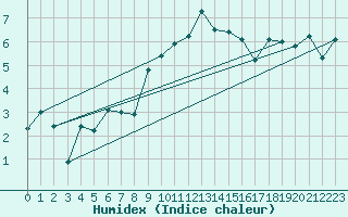 Courbe de l'humidex pour Nyon-Changins (Sw)