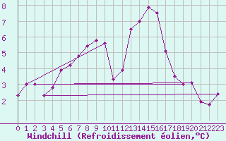 Courbe du refroidissement olien pour Ploumanac