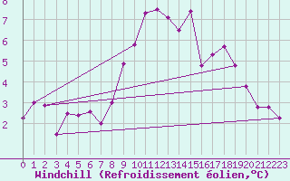 Courbe du refroidissement olien pour Straubing