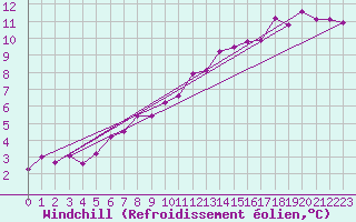 Courbe du refroidissement olien pour Chivres (Be)