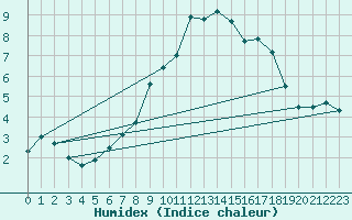 Courbe de l'humidex pour Chlons-en-Champagne (51)