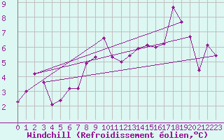Courbe du refroidissement olien pour Sletterhage 