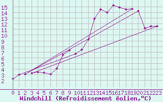 Courbe du refroidissement olien pour Gourdon (46)