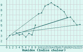 Courbe de l'humidex pour Humain (Be)