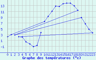 Courbe de tempratures pour Sandillon (45)