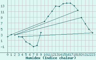 Courbe de l'humidex pour Sandillon (45)