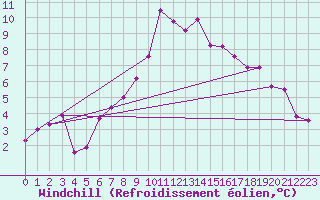 Courbe du refroidissement olien pour Chateau-d-Oex