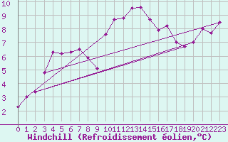 Courbe du refroidissement olien pour Ile Rousse (2B)