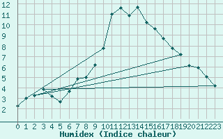 Courbe de l'humidex pour Chateau-d-Oex