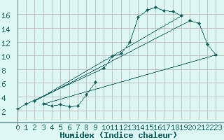 Courbe de l'humidex pour Ble / Mulhouse (68)