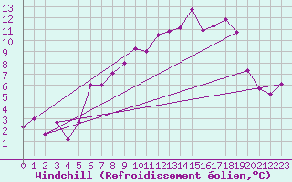 Courbe du refroidissement olien pour Oehringen