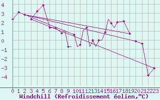 Courbe du refroidissement olien pour Casement Aerodrome