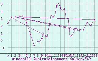 Courbe du refroidissement olien pour Casement Aerodrome