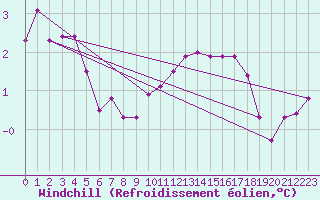 Courbe du refroidissement olien pour Constance (All)