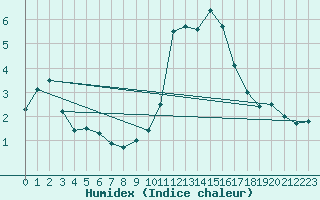 Courbe de l'humidex pour Bignan (56)