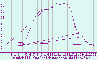 Courbe du refroidissement olien pour Krangede