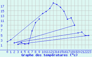 Courbe de tempratures pour Chiriac