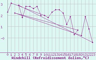 Courbe du refroidissement olien pour Luechow