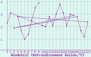 Courbe du refroidissement olien pour Vevey