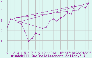 Courbe du refroidissement olien pour Cressier
