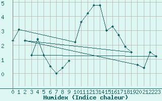 Courbe de l'humidex pour Scampton