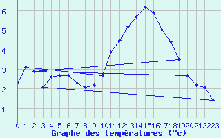 Courbe de tempratures pour Colombier Jeune (07)