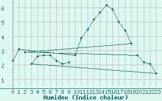 Courbe de l'humidex pour Colombier Jeune (07)