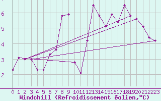 Courbe du refroidissement olien pour Combs-la-Ville (77)