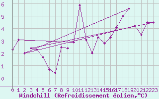 Courbe du refroidissement olien pour Ristolas - La Monta (05)