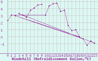 Courbe du refroidissement olien pour Kiikala lentokentt
